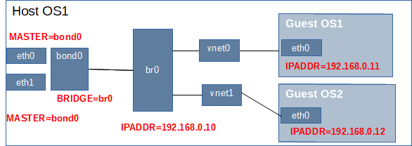 KVM brX Networking with bonding